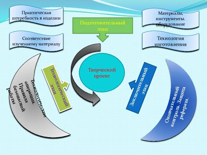 Творческий проект Подготовительный этап Технологический этап Заключительный этап Соответствие изученному материалу