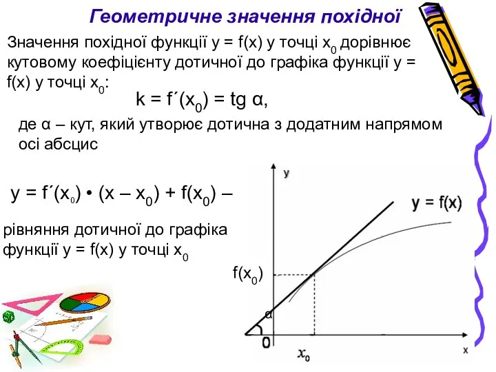 α Геометричне значення похідної Значення похідної функції у = f(х) у