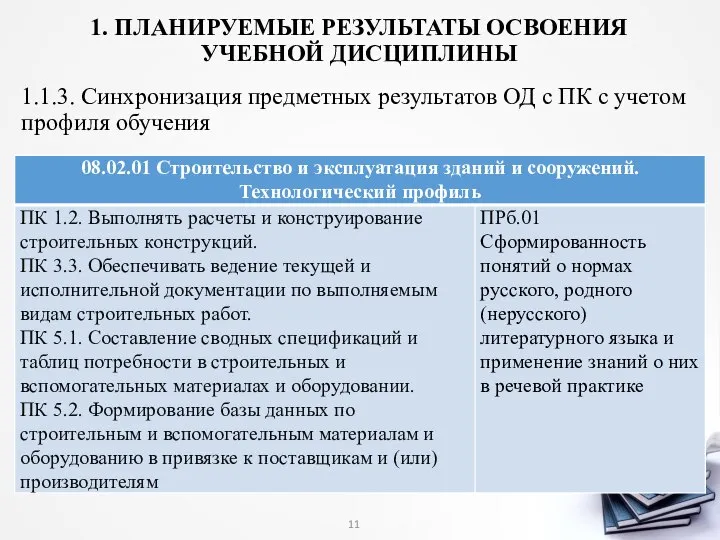 1. ПЛАНИРУЕМЫЕ РЕЗУЛЬТАТЫ ОСВОЕНИЯ УЧЕБНОЙ ДИСЦИПЛИНЫ 1.1.3. Синхронизация предметных результатов ОД