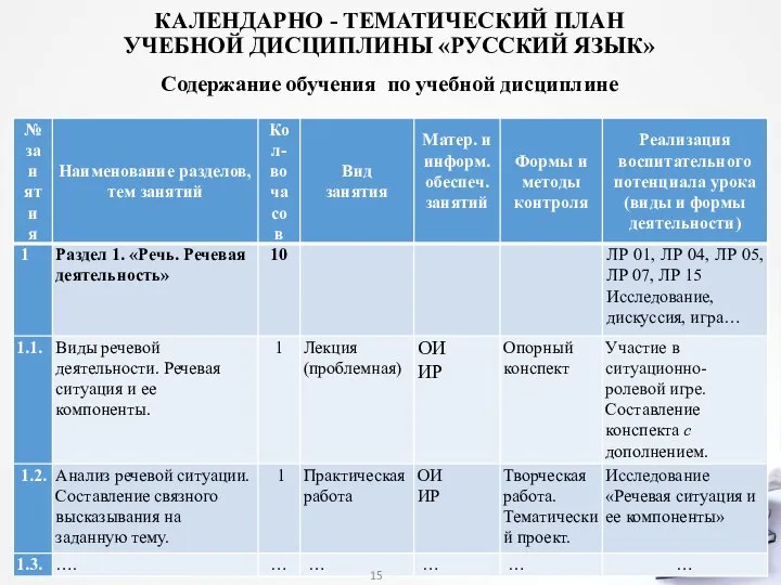 КАЛЕНДАРНО - ТЕМАТИЧЕСКИЙ ПЛАН УЧЕБНОЙ ДИСЦИПЛИНЫ «РУССКИЙ ЯЗЫК» Содержание обучения по учебной дисциплине