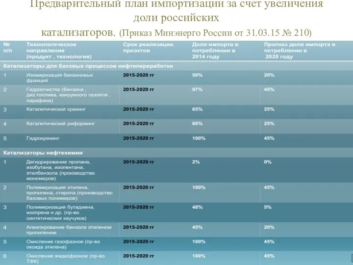 Предварительный план импортизации за счет увеличения доли российских катализаторов. (Приказ Минэнерго России от 31.03.15 № 210)