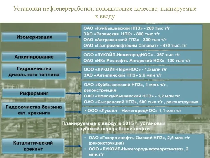 Установки нефтепереработки, повышающие качество, планируемые к вводу