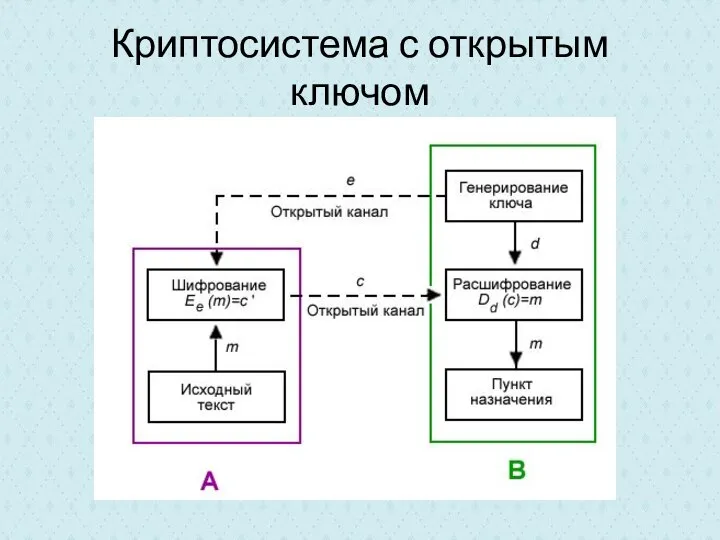 Криптосистема с открытым ключом