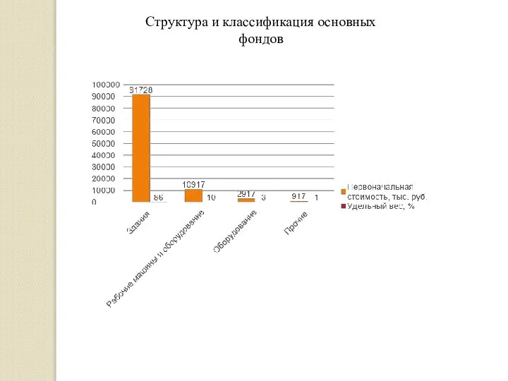 Структура и классификация основных фондов