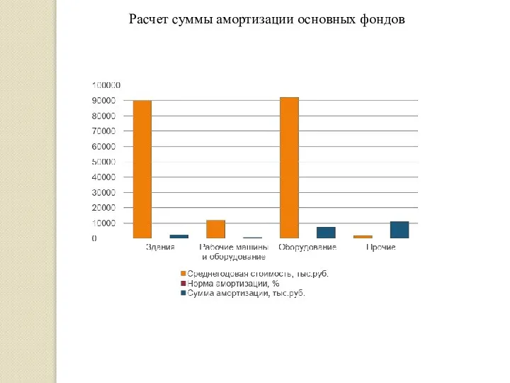 Расчет суммы амортизации основных фондов