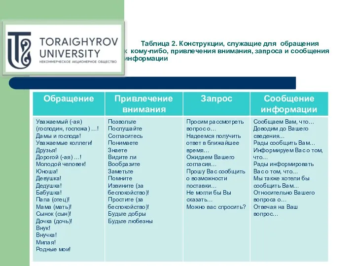 Таблица 2. Конструкции, служащие для обращения к кому-либо, привлечения внимания, запроса и сообщения информации