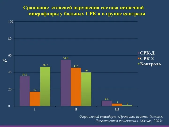 Сравнение степеней нарушения состава кишечной микрофлоры у больных СРК и в