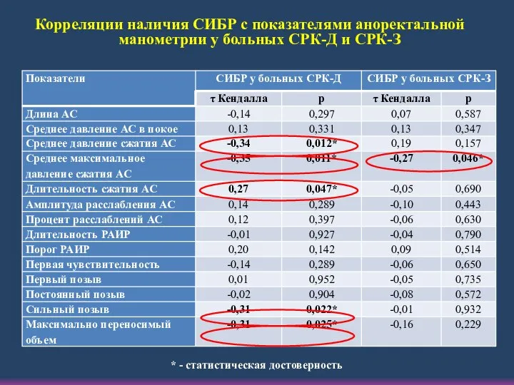 Корреляции наличия СИБР с показателями аноректальной манометрии у больных CРК-Д и CРК-З * - статистическая достоверность