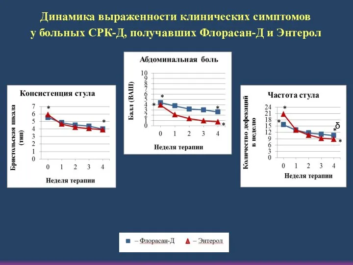 Динамика выраженности клинических симптомов у больных СРК-Д, получавших Флорасан-Д и Энтерол