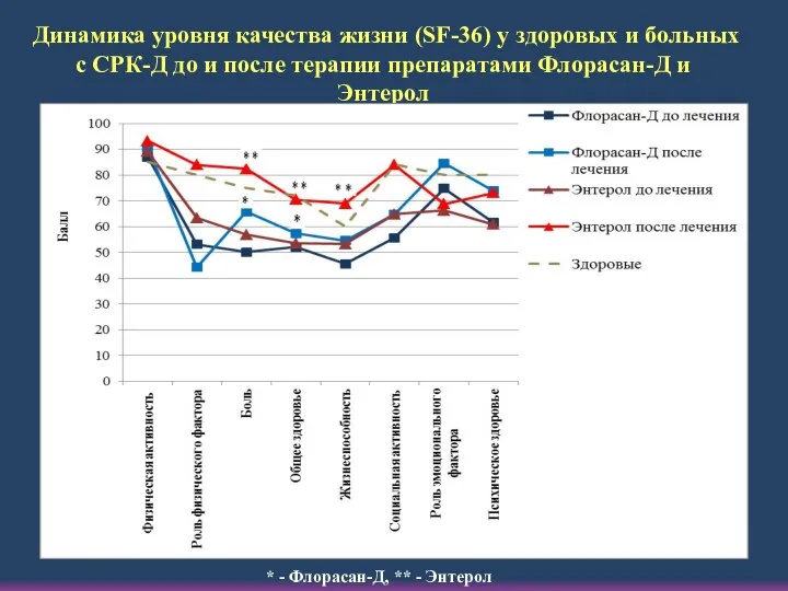 Динамика уровня качества жизни (SF-36) у здоровых и больных с СРК-Д