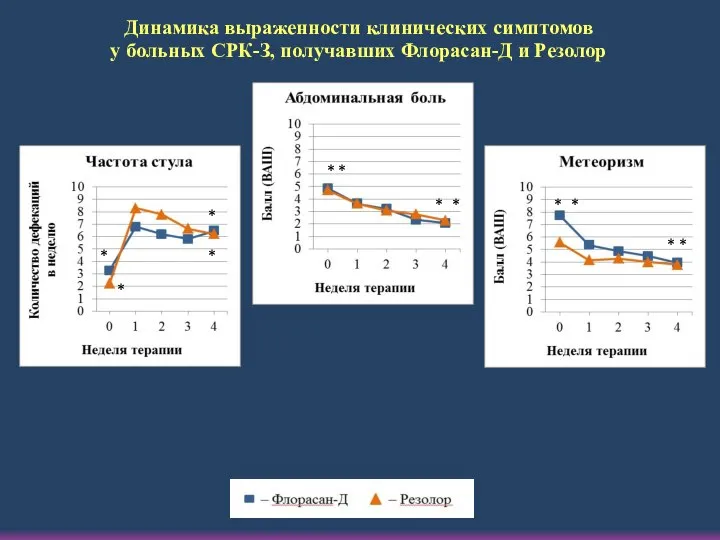 Динамика выраженности клинических симптомов у больных СРК-З, получавших Флорасан-Д и Резолор