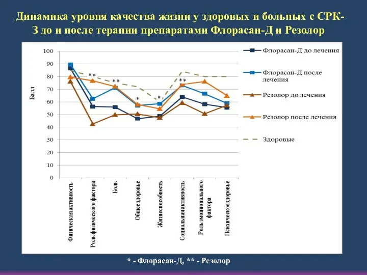 Динамика уровня качества жизни у здоровых и больных с СРК-З до