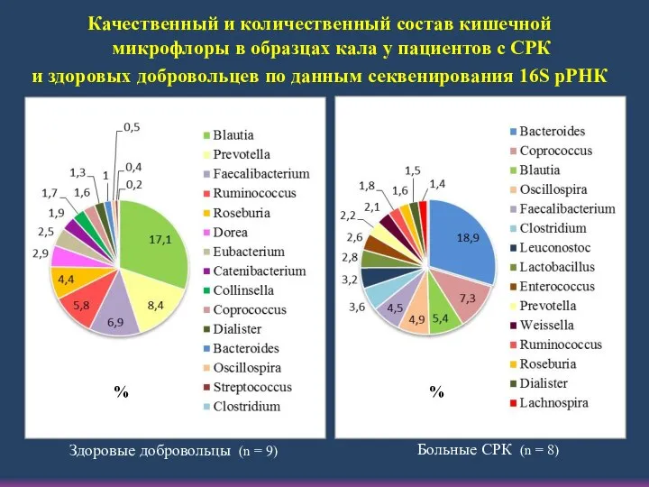 Качественный и количественный состав кишечной микрофлоры в образцах кала у пациентов