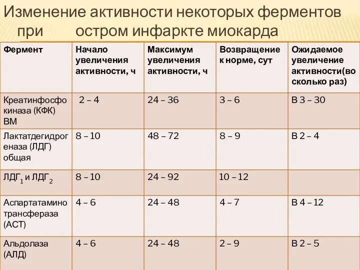 Изменение активности некоторых ферментов при остром инфаркте миокарда