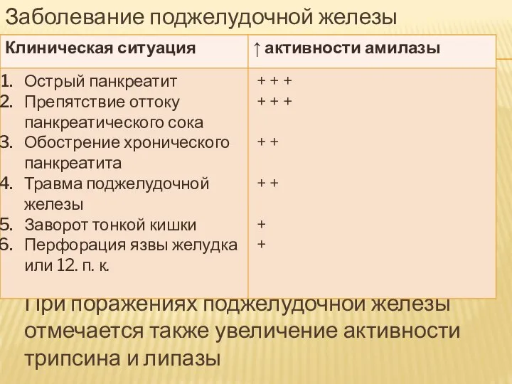 Заболевание поджелудочной железы При поражениях поджелудочной железы отмечается также увеличение активности трипсина и липазы