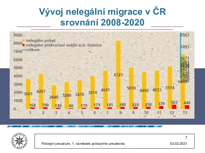 Vývoj nelegální migrace v ČR srovnání 2008-2020 03.02.2021 Policejní prezidium, 1. náměstek policejního prezidenta