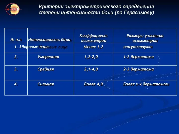 Критерии электрометрического определения степени интенсивности боли (по Герасимову) № п.п Интенсивность