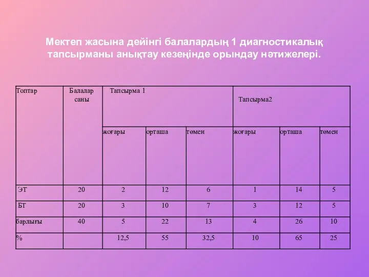 Мектеп жасына дейінгі балалардың 1 диагностикалық тапсырманы анықтау кезеңінде орындау нәтижелері.