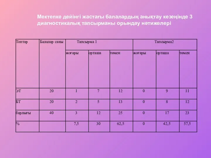 Мектепке дейінгі жастағы балалардың анықтау кезеңінде 3 диагностикалық тапсырманы орындау нәтижелері