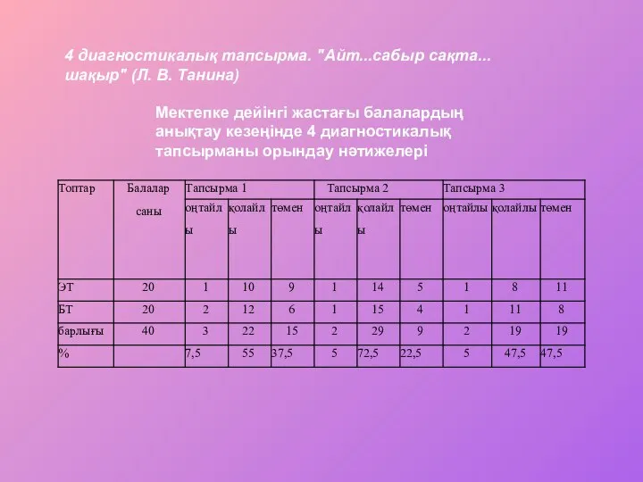 4 диагностикалық тапсырма. "Айт...сабыр сақта...шақыр" (Л. В. Танина) Мектепке дейінгі жастағы