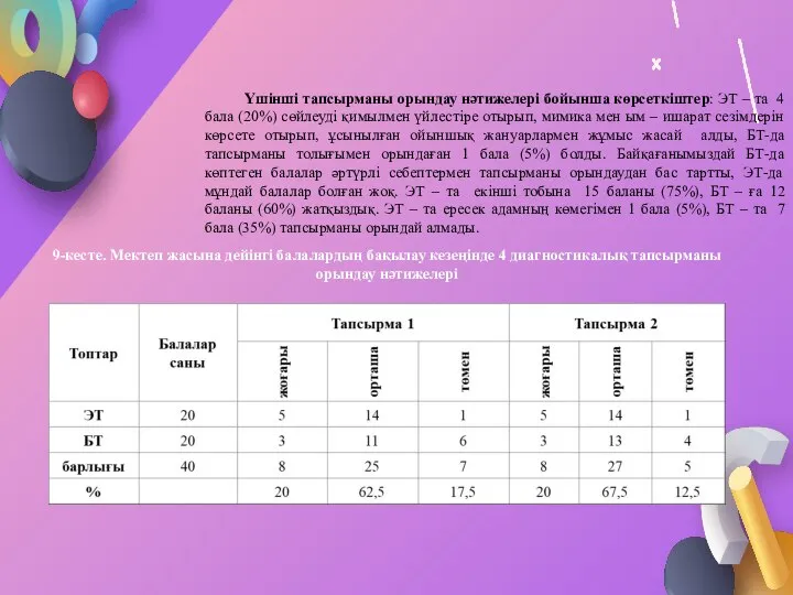 Үшінші тапсырманы орындау нәтижелері бойынша көрсеткіштер: ЭТ – та 4 бала