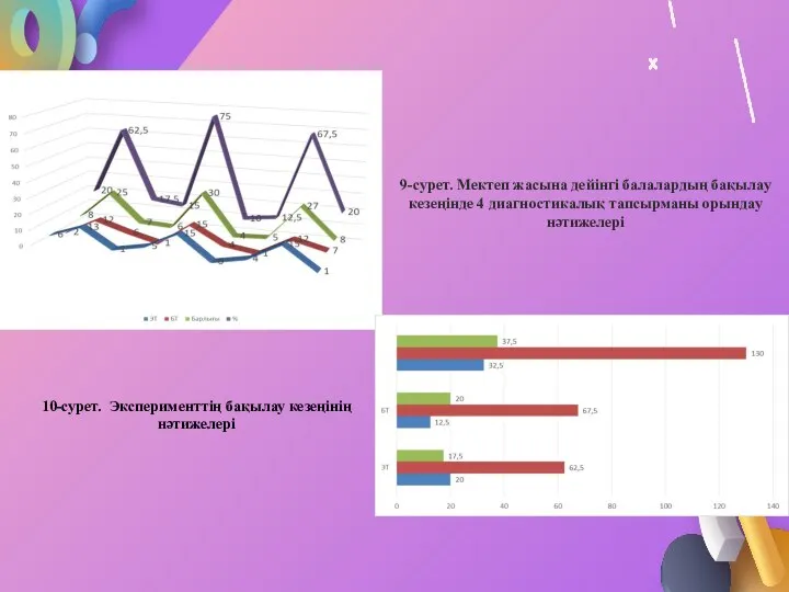 9-сурет. Мектеп жасына дейінгі балалардың бақылау кезеңінде 4 диагностикалық тапсырманы орындау