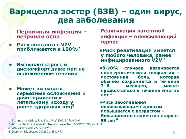 Варицелла зостер (ВЗВ) – один вирус, два заболевания Первичная инфекция –