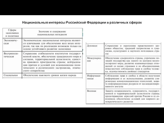 Национальные интересы Российской Федерации в различных сферах