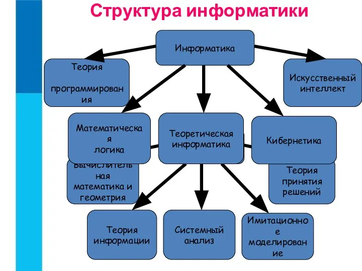 Структура информатики