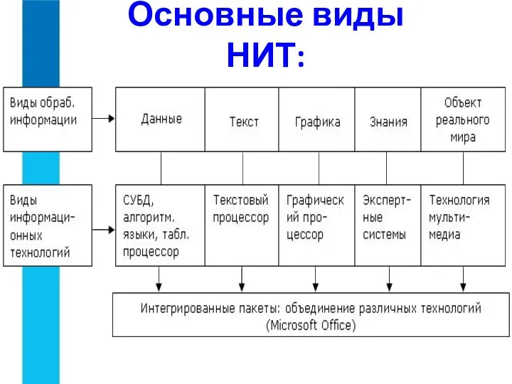 Основные виды НИТ: