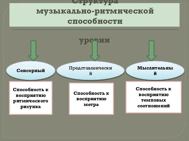 Структура музыкально-ритмической способности уровни Способность к восприятию ритмического рисунка Способность к