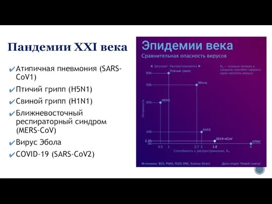 Пандемии XXI века Атипичная пневмония (SARS-СoV1) Птичий грипп (H5N1) Свиной грипп