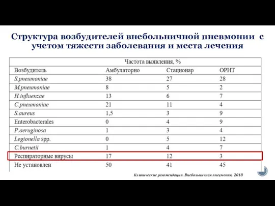 Структура возбудителей внебольничной пневмонии с учетом тяжести заболевания и места лечения Клинические рекомендации. Внебольничная пневмония, 2018