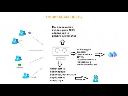 ОМНИКАНАЛЬНОСТЬ