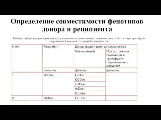 Определение совместимости фенотипов донора и реципиента Таблица подбора доноров крови и