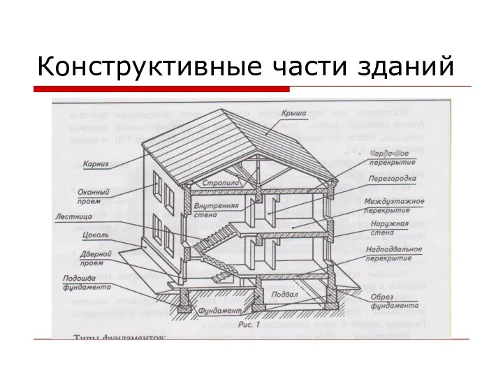 Конструктивные части зданий