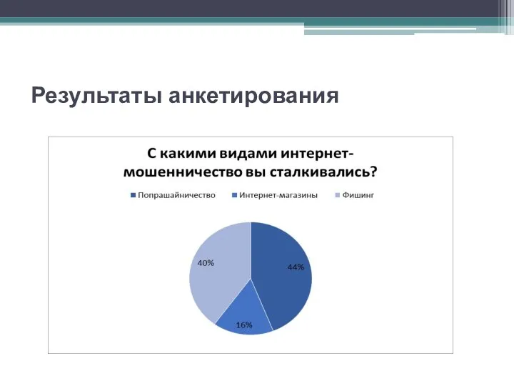 Результаты анкетирования