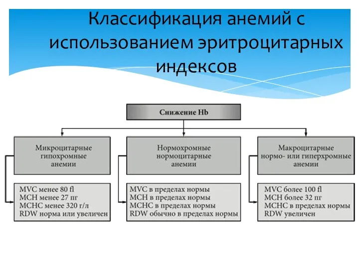 Классификация анемий с использованием эритроцитарных индексов