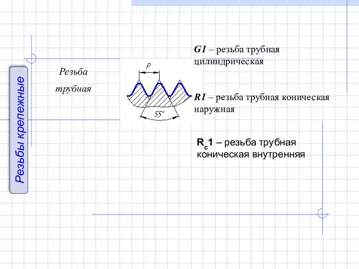 Резьбы крепежные Резьба трубная G1 – резьба трубная цилиндрическая R1 –