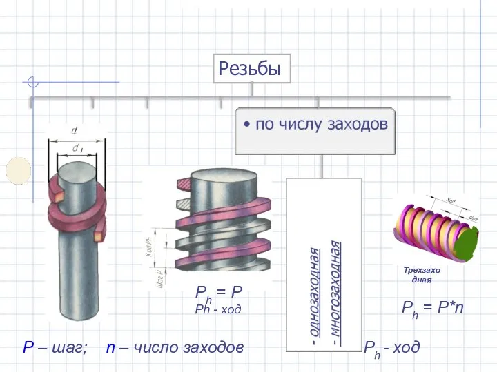 Резьбы Ph = Р Ph - ход Р – шаг; n