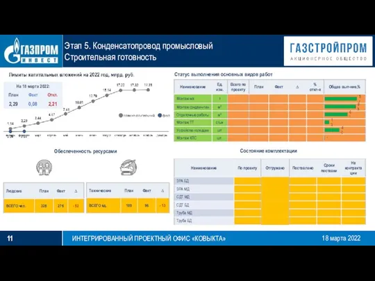 18 марта 2022 Этап 5. Конденсатопровод промысловый Строительная готовность Статус выполнения