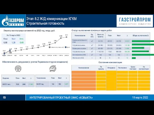 18 марта 2022 Этап 8.2 Ж/Д коммуникации КГКМ Строительная готовность Статус