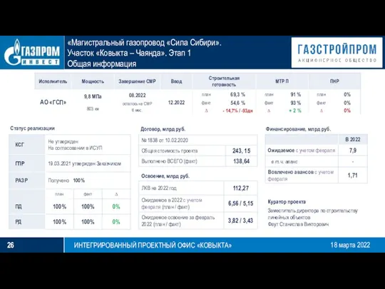 Статус реализации Договор, млрд руб. Финансирование, млрд руб. Куратор проекта Заместитель