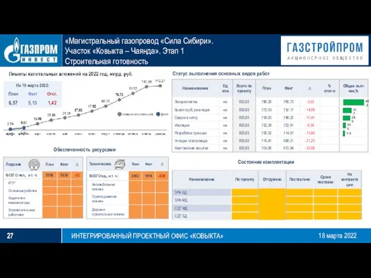 18 марта 2022 Обеспеченность ресурсами Статус выполнения основных видов работ Состояние