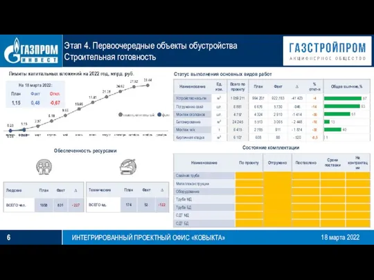 18 марта 2022 Статус выполнения основных видов работ Состояние комплектации Этап