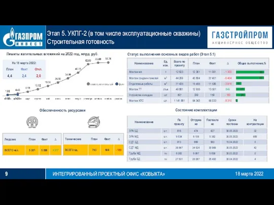 18 марта 2022 Статус выполнения основных видов работ (Этап 5.1) Состояние