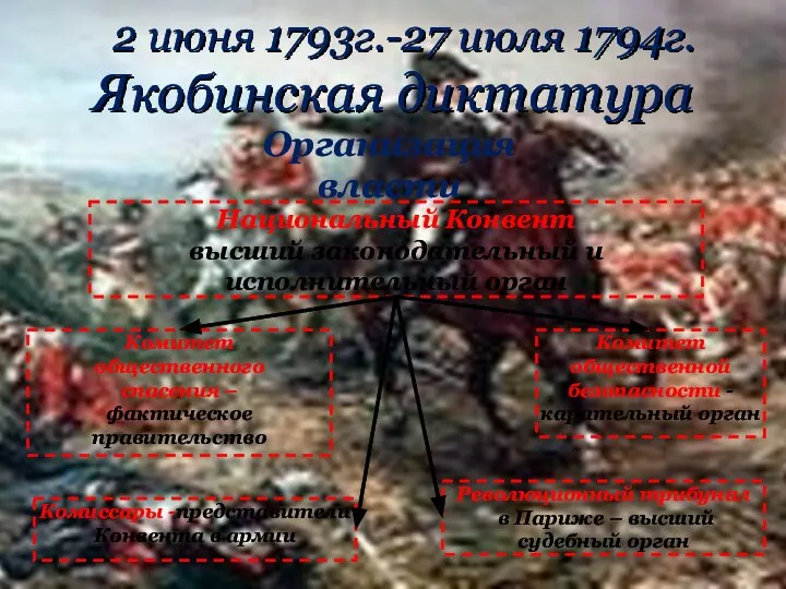 2 июня 1793г.-27 июля 1794г. Якобинская диктатура Организация власти Национальный Конвент