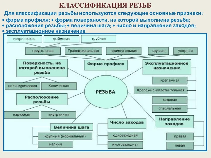 КЛАССИФИКАЦИЯ РЕЗЬБ Для классификации резьбы используются следующие основные признаки: • форма