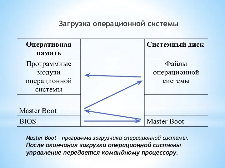 Загрузка операционной системы Master Boot – программа загрузчика операционной системы. После