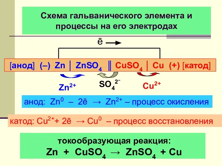 Схема гальванического элемента и процессы на его электродах [анод] (–) Zn